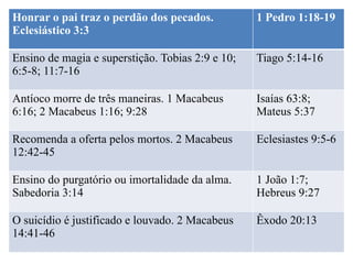 Honrar o pai traz o perdão dos pecados.
Eclesiástico 3:3
1 Pedro 1:18-19
Ensino de magia e superstição. Tobias 2:9 e 10;
6:5-8; 11:7-16
Tiago 5:14-16
Antíoco morre de três maneiras. 1 Macabeus
6:16; 2 Macabeus 1:16; 9:28
Isaías 63:8;
Mateus 5:37
Recomenda a oferta pelos mortos. 2 Macabeus
12:42-45
Eclesiastes 9:5-6
Ensino do purgatório ou imortalidade da alma.
Sabedoria 3:14
1 João 1:7;
Hebreus 9:27
O suicídio é justificado e louvado. 2 Macabeus
14:41-46
Êxodo 20:13
 