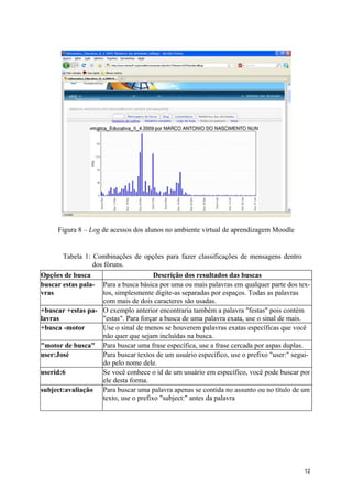 Figura 8 – Log de acessos dos alunos no ambiente virtual de aprendizagem Moodle


       Tabela 1: Combinações de opções para fazer classificações de mensagens dentro
                 dos fóruns.
Opções de busca                         Descrição dos resultados das buscas
buscar estas pala- Para a busca básica por uma ou mais palavras em qualquer parte dos tex-
vras                 tos, simplesmente digite-as separadas por espaços. Todas as palavras
                     com mais de dois caracteres são usadas.
+buscar +estas pa- O exemplo anterior encontraria também a palavra "festas" pois contém
lavras               "estas". Para forçar a busca de uma palavra exata, use o sinal de mais.
+busca -motor        Use o sinal de menos se houverem palavras exatas específicas que você
                     não quer que sejam incluídas na busca.
"motor de busca" Para buscar uma frase específica, use a frase cercada por aspas duplas.
user:José            Para buscar textos de um usuário específico, use o prefixo "user:" segui-
                     do pelo nome dele.
userid:6             Se você conhece o id de um usuário em específico, você pode buscar por
                     ele desta forma.
subject:avaliação Para buscar uma palavra apenas se contida no assunto ou no título de um
                     texto, use o prefixo "subject:" antes da palavra




                                                                                           12
 