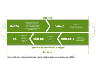 https://pt.slideshare.net/dzestudio/estratgia-digital-a-importncia-de-pensar-dentro-da-caixa-55219031
 