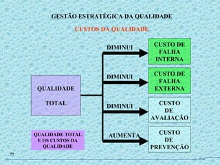 CUSTO DE
FALHA
INTERNA
CUSTO DE
FALHA
EXTERNA
CUSTO
DE
PREVENÇÃO
CUSTO
DE
AVALIAÇÃO
QUALIDADE
TOTAL
DIMINUI
DIMINUI
DIMINUI
AUMENTAQUALIDADE TOTAL
E OS CUSTOS DA
QUALIDADE
GESTÃO ESTRATÉGICA DA QUALIDADE
CUSTOS DA QUALIDADE
77
JPAF
 