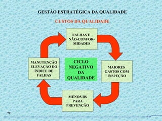 GESTÃO ESTRATÉGICA DA QUALIDADE
CUSTOS DA QUALIDADE
79
MENOS R$
PARA
PREVENÇÃO
MAIORES
GASTOS COM
INSPEÇÃO
FALHAS E
NÃO-CONFOR-
MIDADES
MANUTENÇÃO
ELEVAÇÃO DO
ÍNDICE DE
FALHAS
CICLO
NEGATIVO
DA
QUALIDADE
JPAF
 