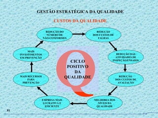 GESTÃO ESTRATÉGICA DA QUALIDADE
CUSTOS DA QUALIDADE
81
Q
REDUÇÃO DO
NÚMERO DE
NÃO-CONFORMES
MAIS
INVESTIMENTOS
EM PREVENÇÃO
MAIS RECURSOS
PARA
PREVENÇÃO
REDUÇÃO
DOS CUSTOS DE
FALHAS
REDUÇÃO DAS
ATIVIDADES DE
INSPEÇÃO/ENSAIOS
REDUÇÃO
DOS CUSTOS DE
AVALIAÇÃO
MELHORIA DOS
NÍVEIS DA
QUALIDADE
EMPRESA MAIS
LUCRATIVA E
EFICIENTE
CICLO
POSITIVO
DA
QUALIDADE
JPAF
 