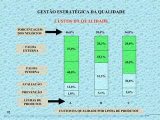 47,0%
40,0%
12,0%
1,0%
20,3%
25,1%
51,5%
3,1%
20,0%
45,0%
30,0%
5,0%
46,0% 20,0% 34,0%
A B C
PORCENTAGEM
DOS NEGÓCIOS
FALHA
EXTERNA
FALHA
INTERNA
AVALIAÇÃO
PREVENÇÃO
LINHAS DE
PRODUTOS
CUSTOS DA QUALIDADE POR LINHA DE PRODUTOS
GESTÃO ESTRATÉGICA DA QUALIDADE
CUSTOS DA QUALIDADE
92
JPAF
 