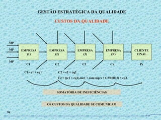 GESTÃO ESTRATÉGICA DA QUALIDADE
CUSTOS DA QUALIDADE
94
EMPRESA
(1)
EMPRESA
(2)
EMPRESA
(3)
EMPRESA
(N)
CLIENTE
FINAL
MP
MP
MP
C1 C2 C3 Cn Pr
C1= c1 + cq1 C2 = c2 + cq2
C2 = ((c1 + cq1).mc1 + sum mp’s + CPROD2) + cq2
SOMATÓRIA DE INEFICIÊNCIAS
OS CUSTOS DA QUALIDADE SE COMUNICAM
JPAF
 