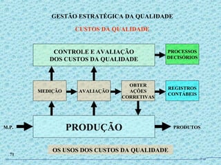 MEDIÇÃO AVALIAÇÃO
OBTER
AÇÕES
CORRETIVAS
REGISTROS
CONTÁBEIS
PROCESSOS
DECISÓRIOS
PRODUÇÃO
CONTROLE E AVALIAÇÃO
DOS CUSTOS DA QUALIDADE
OS USOS DOS CUSTOS DA QUALIDADE
PRODUTOSM.P.
GESTÃO ESTRATÉGICA DA QUALIDADE
CUSTOS DA QUALIDADE
71
JPAF
 