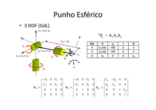 • 3 DOF (GdL)
Punho Esférico
 