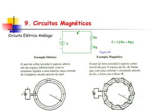 9. Circuitos Magnéticos Circuito Elétrico Análogo: Figura 29 