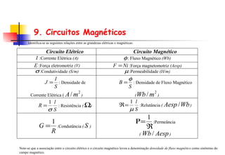 9. Circuitos Magnéticos Identifica-se as seguintes relações entre as grandezas elétricas e magnéticas: Note-se que a associação entre o circuito elétrico e o circuito magnético levou a denominação  densidade de fluxo magnético  como sinônimo do campo magnético.   