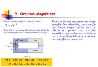 Para o circuito magnético abaixo, temos: 9. Circuitos Magnéticos +N I - Hab.lab - Hbc.Ibc - Hca.lca=0  NI = Hab.lab + Hbc.Ibc + Hca.lca Todos os termos que aparecem nessa equação são conhecidos, com exceção das forças magnetizantes para as diferentes partes do circuito magnético, que podem ser obtidas a partir do gráfico B-H se a densidade de fluxo (B) for conhecida. Onde H é a força magnetizante em uma seção do circuito magnético e l, o comprimento da seção. Figura 22 