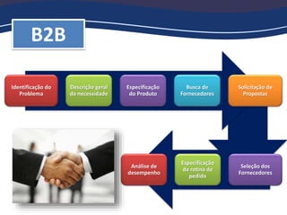 Identificação do
Problema
Descrição geral
da necessidade
Especificação
do Produto
Busca de
Fornecedores
Solicitação de
Propostas
B2B
Análise de
desempenho
Especificação
da rotina de
pedido
Seleção dos
Fornecedores
 