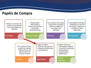 • Dispara o processo de
compra ao reconhecer
uma necessidade não
atendida
Iniciador
• Disponibiliza
informações e
influencia o processo
de decisão.
Relacionamento
Influenciador
• Dá a palavra final sobre
a alternativa escolhida.
Define as exigências
que devem ser
atendidas
Decisor
• Autoridade formal para
estabelecer os termos
da compra. Seleciona o
vendedor e lidera
negociação.
Comprador
• É o usuário final do
produto ou serviço.
Pode se tornar um
influenciador em
futuras compras
Usuário
• Topo da cadeia.
Autoriza execução das
propostas de decisores
e compradores
Aprovador
• Podem evitar que
informações cheguem
a usuários ou decisores
(Compradores,
recepcionistas,
telefonistas)
Filtros
Internos
Papéis de Compra
 