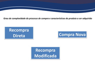 Recompra
Direta
Recompra
Modificada
Compra Nova
Grau de complexidade do processo de compra e características do produto a ser adquirido
 