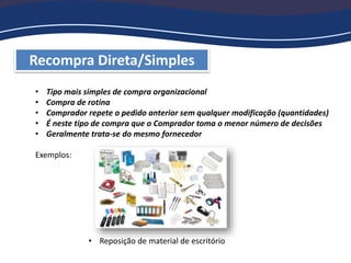 Recompra Direta/Simples
• Tipo mais simples de compra organizacional
• Compra de rotina
• Comprador repete o pedido anterior sem qualquer modificação (quantidades)
• É neste tipo de compra que o Comprador toma o menor número de decisões
• Geralmente trata-se do mesmo fornecedor
Exemplos:
• Reposição de material de escritório
 