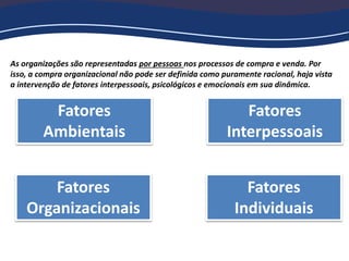 As organizações são representadas por pessoas nos processos de compra e venda. Por
isso, a compra organizacional não pode ser definida como puramente racional, haja vista
a intervenção de fatores interpessoais, psicológicos e emocionais em sua dinâmica.
Fatores
Ambientais
Fatores
Organizacionais
Fatores
Interpessoais
Fatores
Individuais
 