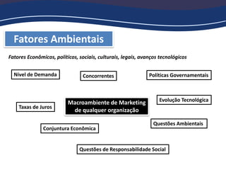 Fatores Ambientais
Macroambiente de Marketing
de qualquer organização
Fatores Econômicos, políticos, sociais, culturais, legais, avanços tecnológicos
Nível de Demanda
Conjuntura Econômica
Taxas de Juros
Evolução Tecnológica
Políticas GovernamentaisConcorrentes
Questões Ambientais
Questões de Responsabilidade Social
 