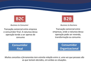 B2C B2B
Business to Consumer
Transação comercial entre empresa
e consumidor final. A natureza dessa
operação tende a ser apenas de
consumo
Transação comercial entre
empresas, onde a natureza dessa
operação pode ser revenda,
transformação ou consumo.
Business to Business
Consumidor
Final
Consumidor
Organizacional
Muitos conceitos e ferramentas tem estreita relação entre si, uma vez que pessoas são
as que tomam decisões, em ambas as situações.
 