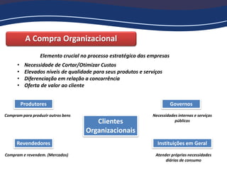 A Compra Organizacional
Elemento crucial no processo estratégico das empresas
• Necessidade de Cortar/Otimizar Custos
• Elevados níveis de qualidade para seus produtos e serviços
• Diferenciação em relação a concorrência
• Oferta de valor ao cliente
Clientes
Organizacionais
Produtores
Revendedores
Governos
Instituições em Geral
Compram para produzir outros bens
Compram e revendem. (Mercados)
Necessidades internas e serviços
públicos
Atender próprias necessidades
diárias de consumo
 