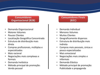 Consumidores
Organizacional (B2B)
Consumidores Finais
(B2C)
• Demanda Organizacional
• Maiores Volumes
• Poucos Clientes
• Localização Geográfica Concentrada
• Estrutura de distribuição mais
direta
• Compras profissionais, múltiplas e
especializadas
• Mais racional
• Negociações mais complexas e
formais
• Demanda Inelástica
• Método principal de promoção:
Venda pessoal
• Demanda Individual
• Menores Volumes
• Muitos Clientes
• Geograficamente dispersos
• Estrutura de distribuição mais
indireta
• Compras mais pessoais, únicas e
pouco especializadas
• Mais emocional
• Negociações mais simples e
informais
• Demanda Elástica
• Método principal de promoção:
Publicidade e propaganda
 