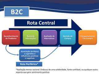Reconhecimento
do Problema
Busca de
Informações
Avaliação de
Alternativas
Decisão de
Compra
Comportamento
Pós-Compra
Rota Central
Associação da Marca
a sugestões e
influências positivas
e negativas
Rota Periférica*
*Avaliação menos racional. Endosso de uma celebridade, fonte confiável, ou qualquer outro
aspecto que gere sentimento positivo
B2C
 