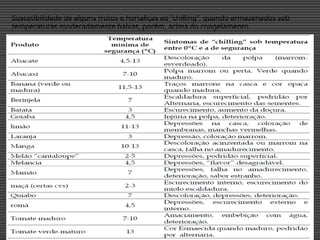 Suscetibilidade de alguns frutos e hortaliças ao “chilling”, quando armazenados sob
temperaturas moderadamente baixas, porém, acima do congelamento
 