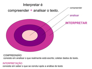 INTERPRETAR
analisar
compreender
Interpretar é
compreender + analisar o texto.
COMPREENSÃO
consiste em analisar o que realmente está escrito; coletar dados do texto.
INTERPRETAÇÃO
consiste em saber o que se conclui após a análise do texto
 