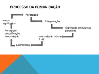 PROCESSO DA COMUNICAÇÃO 
Percepção 
Interpretação 
Significado atribuído ao 
percebido 
Interpretação mútua 
A - B 
Percepção, 
decodificação, 
interpretação 
Estereótipos 
Novos 
significados 
 