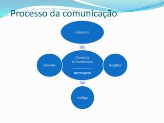 Processo da comunicação
Canal da
comunicação
____________
mensagem
referente
receptor
código
emissor
 