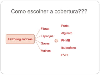 Como escolher a cobertura???
Hidrorreguladoras
Fibras
Esponjas
Gazes
Malhas
Prata
Alginato
PHMB
Ibuprofeno
PVPI
 