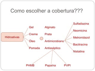 Como escolher a cobertura???
Hidroativas
Gel
Creme
Óleo
Pomada
Alginato
Prata
Antimicrobiano
Antisséptico
Sulfadiazina
Neomicina
Metronidazol
Bacitracina
Nistatina
PHMB Papaína PVPI
 