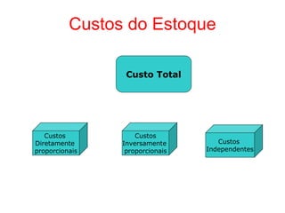 Custos do Estoque

                 Custo Total




   Custos           Custos
Diretamente     Inversamente        Custos
proporcionais    proporcionais   Independentes
 