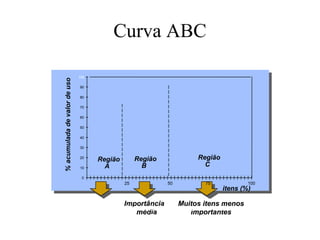 Curva ABC

                              100
% acumulada de valor de uso

                              90

                              80

                              70

                              60

                              50

                              40

                              30

                              20
                                    Região        Região        Região
                              10      A             B             C
                               0
                                             25            50     75             100
                                                                         itens (%)

                              Poucos Itens Importância   Muitos itens menos
                                            Importância Muitos itens menos
                              importantes      média         importantes
                                               média       importantes
 