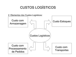 CUSTOS LOGÍSTICOS

2. Elementos dos Custos Logísticos:

  Custo com                               Custo Estoques
 Armazenagem



                      Custos Logísticos


  Custo com
                                           Custo com
Processamento
                                           Transportes
  de Pedidos
 
