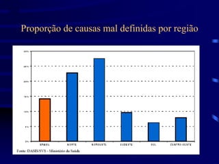 SIM


      Proporção de causas mal definidas por região
 