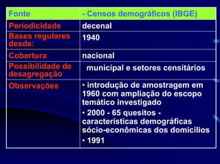 Fonte              - Censos demográficos (IBGE)
Periodicidade      decenal
Bases regulares    1940
desde:
Cobertura          nacional
Possibilidade de    municipal e setores censitários
desagregação
Observações        • introdução de amostragem em
                   1960 com ampliação do escopo
                   temático investigado
                   • 2000 - 65 quesitos -
                   características demográficas
                   sócio-econômicas dos domicílios
                   • 1991
 