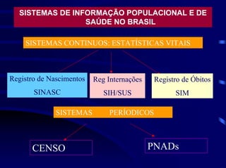 SISTEMAS DE INFORMAÇÃO POPULACIONAL E DE
                 SAÚDE NO BRASIL

    SISTEMAS CONTINUOS: ESTATÍSTICAS VITAIS



Registro de Nascimentos   Reg Internações    Registro de Óbitos
       SINASC                SIH/SUS               SIM

              SISTEMAS         PERÍODICOS



      CENSO                                 PNADs
 