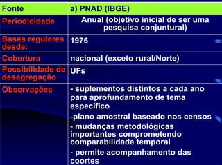 Fonte           a) PNAD (IBGE)
Periodicidade      Anual (objetivo inicial de ser uma
                        pesquisa conjuntural)
Bases regulares 1976
desde:
Cobertura        nacional (exceto rural/Norte)
Possibilidade de UFs
desagregação
Observações      - suplementos distintos a cada ano
                 para aprofundamento de tema
                 específico
                 -plano amostral baseado nos censos
                 - mudanças metodológicas
                 importantes comprometendo
                 comparabilidade temporal
                 - permite acompanhamento das
                 coortes
 