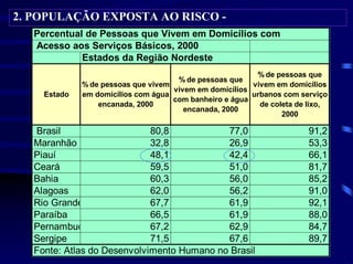 2. POPULAÇÃO EXPOSTA AO RISCO -
   Percentual de Pessoas que Vivem em Domicílios com
   Acesso aos Serviços Básicos, 2000
             Estados da Região Nordeste
                                                          % de pessoas que
                                      % de pessoas que
              % de pessoas que vivem                     vivem em domicílios
                                     vivem em domicílios
     Estado   em domicílios com água                     urbanos com serviço
                                     com banheiro e água
                  encanada, 2000                           de coleta de lixo,
                                        encanada, 2000
                                                                 2000

   Brasil                    80,8           77,0                        91,2
   Maranhão                  32,8           26,9                        53,3
   Piauí                     48,1           42,4                        66,1
   Ceará                     59,5           51,0                        81,7
   Bahia                     60,3           56,0                        85,2
   Alagoas                   62,0           56,2                        91,0
   Rio Grande                67,7           61,9                        92,1
   Paraíba                   66,5           61,9                        88,0
   Pernambuc                 67,2           62,9                        84,7
   Sergipe                   71,5           67,6                        89,7
   Fonte: Atlas do Desenvolvimento Humano no Brasil
 
