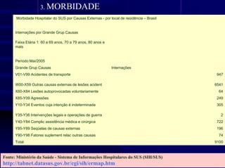 3. MORBIDADE
      Morbidade Hospitalar do SUS por Causas Externas - por local de residência – Brasil


      Internações por Grande Grup Causas

      Faixa Etária 1: 60 a 69 anos, 70 a 79 anos, 80 anos e
      mais


      Período:Mai/2005
      Grande Grup Causas                                      Internações
      V01-V99 Acidentes de transporte                                                      947

      W00-X59 Outras causas externas de lesões acident                                     6541
      X60-X84 Lesões autoprovocadas voluntariamente                                         64
      X85-Y09 Agressões                                                                    249
      Y10-Y34 Eventos cuja intenção é indeterminada                                        305

      Y35-Y36 Intervenções legais e operações de guerra                                      2
      Y40-Y84 Complic assistência médica e cirúrgica                                       722
      Y85-Y89 Seqüelas de causas externas                                                  196
      Y90-Y98 Fatores suplement relac outras causas                                         74
      Total                                                                                9100



Fonte: Ministério da Saúde - Sistema de Informações Hospitalares do SUS (SIH/SUS)
http://tabnet.datasus.gov.br/cgi/sih/ermap.htm
 