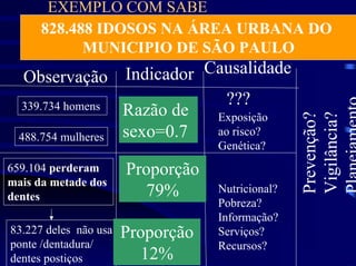 EXEMPLO COM SABE
      828.488 IDOSOS NA ÁREA URBANA DO
            MUNICIPIO DE SÃO PAULO
   Observação      Indicador Causalidade
  339.734 homens                ???
                   Razão de   Exposição




                                                  Vigilância?
                                                  Prevenção?
  488.754 mulheres sexo=0.7   ao risco?
                                   Genética?
659.104 perderam       Proporção
mais da metade dos
dentes                   79%       Nutricional?
                                   Pobreza?
                                   Informação?
83.227 deles não usa   Proporção   Serviços?
ponte /dentadura/                  Recursos?
dentes postiços          12%
 