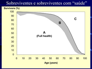 Sobreviventes e sobreviventes com “saúde”
Survivors (%)
     100
      90
      80                                                     C
      70
                                               B
      60
      50                       A
      40
                          (Full health)

      30
      20
      10
       0
           0    10   20   30   40   50    60       70   80   90   100
                                Age (years)
 