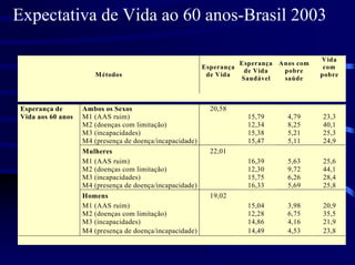 Expectativa de Vida ao 60 anos-Brasil 2003

                                                                                                Vida
                                                                     Esperança Anos com
                                                           Esperança                            com
                                                                      de Vida     pobre
                        M étodos                            de Vida                            pobre
                                                                     Saudável     saúde
                                                              (ex)                             saúde
                                                                      (DFLE x) (disability)
                                                                                              (% DIS)

 Esperança de       Ambos os Sexos                           20,58
 Vida aos 60 anos   M1 (AAS ruim)                                       15,79       4,79       23,3
                    M2 (doenças com limitação)                          12,34       8,25       40,1
                    M3 (incapacidades)                                  15,38       5,21       25,3
                    M4 (presença de doença/incapacidade)                15,47       5,11       24,9
                    Mulheres                                 22,01
                    M1 (AAS ruim)                                       16,39       5,63       25,6
                    M2 (doenças com limitação)                          12,30       9,72       44,1
                    M3 (incapacidades)                                  15,75       6,26       28,4
                    M4 (presença de doença/incapacidade)                16,33       5,69       25,8
                    Homens                                   19,02
                    M1 (AAS ruim)                                       15,04       3,98       20,9
                    M2 (doenças com limitação)                          12,28       6,75       35,5
                    M3 (incapacidades)                                  14,86       4,16       21,9
                    M4 (presença de doença/incapacidade)                14,49       4,53       23,8
 