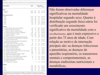 Não foram observadas diferenças
significativas na mortalidade
hospitalar segundo sexo. Quanto à
distribuição segundo faixa etária foi
verificado um crescimento
significativo da mortalidade com o
envelhecimento, que é mais expressivo a
partir dos 75 anos de idade. Com
relação ao motivo da internação
pricipais são: as doenças infecciosas
e parasitárias, as doenças do
aparelho respiratório, os transtornos
mentais e comportamentais, as
doenças endócrinas nutricionais e
metabólicas,
 