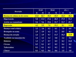 25-49           50-64               65 e +
              Descrição
                                 H         M      H            M      H             M
Doença de coluna ou de costas   22,0      26,7   38,5      45,5      42,5       48,2
Hipertensão                     9,0       13,5   27,6      40,5      37,9       51,3
Artrite ou reumatismo           5,4       9,6    19,6      31,7      32,7       45,7
Depressão                       4,2       9,9    7,0       15,3      8,1        14,9
Doença renal crônica            3,3       3,6    6,2           6,1   7,0            6,8
Bronquite ou asma               2,5       3,9    4,2           5,3   8,9            8,3
Doença do coração               2,4       3,9    9,7       13,7      18,3       22,8
Tendinite ou tenossinovite      1,6       3,3    3,2           5,8   3,4            5,4
Diabetes                        1,3       1,7    5,7           8,5   8,3        12,8
Cirrose                         0,3       0,1    0,7           0,2   0,4            0,2
Tuberculose                     0,1       0,1    0,3           0,2   0,3            0,1
Câncer                          0,1       0,3    0,6           0,6   1,5            1,0
 