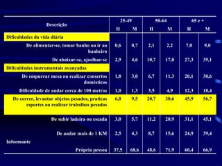 25-49             50-64            65 e +
                   Descrição
                                                    H           M    H            M    H            M
Dificuldades da vida diária
         De alimentar-se, tomar banho ou ir ao     0,6      0,7     2,1       2,2     7,0           9,0
                                    banheiro
                     De abaixar-se, ajoelhar-se    2,9      4,6     10,7      17,8    27,3      39,1
Dificuldades instrumentais avançadas
       De empurrar mesa ou realizar consertos      1,8      3,0     6,7       11,3    20,1      30,6
                                  domésticos
      Dificuldade de andar cerca de 100 metros     1,0      1,3     3,5       4,9     12,3      18,4
   De correr, levantar objetos pesados, praticas   6,0      9,5     20,7      30,6    45,9      56,7
         esportes ou realizar trabalhos pesados

                     De subir ladeira ou escada    3,0      5,7     11,2      20,9    31,1      45,1

                       De andar mais de 1 KM       2,5      4,3     8,7       15,6    24,9      39,4
Informante
                                Própria pessoa     37,5     68,6    48,6      71,9    60,4      66,9
 