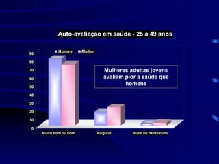 Auto-avaliação em saúde - 25 a 49 anos

            Homem       Mulher
90

80

70                                  Mulheres adultas jovens
60                                  avaliam pior a saúde que
50
                                            homens

40

30

20

10

0
     Muito bom ou bom            Regular      Ruim ou muito ruim
 