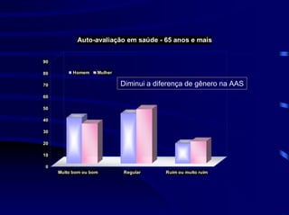 Auto-avaliação em saúde - 65 anos e mais


90

80        Homem     Mulher

70                           Diminui a diferença de gênero na AAS
60

50

40

30

20

10

 0
     Muito bom ou bom        Regular      Ruim ou muito ruim
 