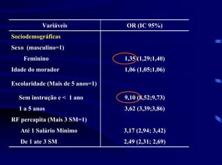Variáveis               OR (IC 95%)
Sociodemográficas
Sexo (masculino=1)
    Feminino                      1,35 (1,29;1,40)
Idade do morador                  1,06 (1,05;1,06)

Escolaridade (Mais de 5 anos=1)

  Sem instrução e < 1 ano         9,10 (8,52;9,73)
  1 a 5 anos                      3,62 (3,39;3,86)
RF percapita (Mais 3 SM=1)
   Até 1 Salário Mínimo           3,17 (2,94; 3,42)
   De 1 ate 3 SM                  2,49 (2,31; 2,69)
 