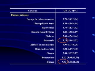 Variáveis                     OR (IC 95%)
Doenças crônicas
              Doença de coluna ou costas    3,78 (3,62;3,94)
                      Bronquite ou Asma     4,34 (4,06;4,64)
                             Hipertensão    4,73 (4,53;4,93)
                   Doença Renal Crônica     4,88 (4,58;5,19)
                                Diabetes    5,09 (4,76;5,44)
                               Depressão    5,25 (5,00;5,52)
                   Artrites ou reumatismo   5,99 (5,74;6,26)
                       Doença de coração    7,04 (6,69;7,40)
                                 Cirrose    7,44 (5,97;9,27)
                             Tuberculose    8,02 (5,98;10,74)
                                  Câncer    9,83 (8,28;11,68)
 