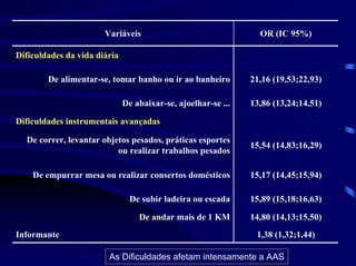 Variáveis                                 OR (IC 95%)

Dificuldades da vida diária

        De alimentar-se, tomar banho ou ir ao banheiro         21,16 (19,53;22,93)

                              De abaixar-se, ajoelhar-se ...   13,86 (13,24;14,51)

Dificuldades instrumentais avançadas

  De correr, levantar objetos pesados, práticas esportes
                                                               15,54 (14,83;16,29)
                          ou realizar trabalhos pesados

    De empurrar mesa ou realizar consertos domésticos          15,17 (14,45;15,94)

                               De subir ladeira ou escada      15,89 (15,18;16,63)

                                  De andar mais de 1 KM        14,80 (14,13;15,50)
Informante                                                      1,38 (1,32;1,44)

                        As Dificuldades afetam intensamente a AAS
 