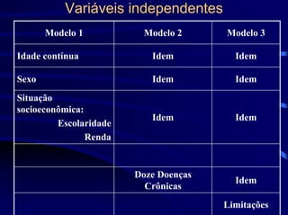 Variáveis independentes
       Modelo 1          Modelo 2      Modelo 3

Idade contínua             Idem          Idem

Sexo                       Idem          Idem
Situação
socioeconômica:
                           Idem          Idem
         Escolaridade
                Renda


                        Doze Doenças
                                         Idem
                          Crônicas
                                       Limitações
 